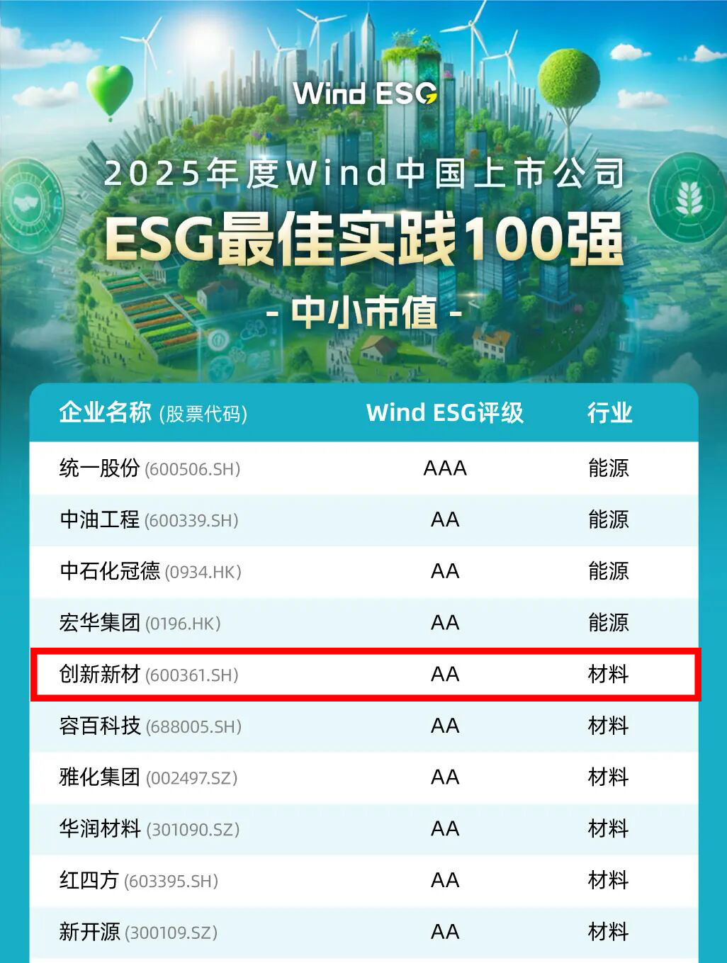 创新新材荣登“2025年度Wind中国上市公司ESG最佳实践100强（中小市值）”榜单